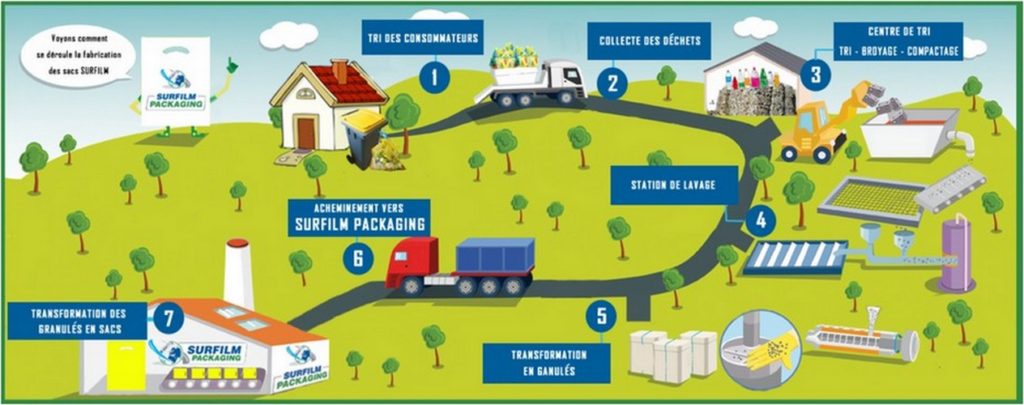 Économpie circulaire et sac recyclable